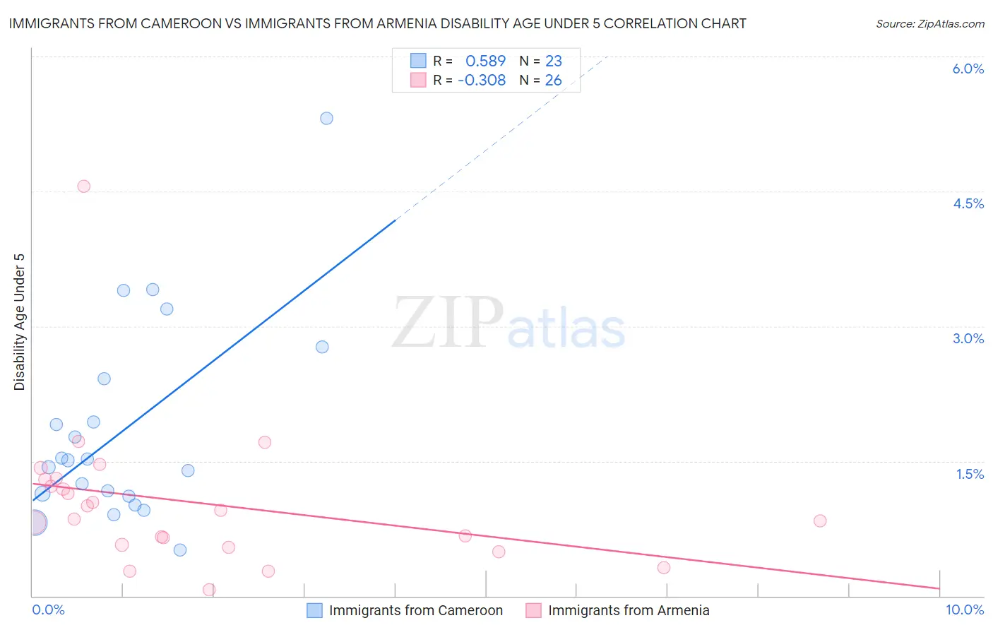 Immigrants from Cameroon vs Immigrants from Armenia Disability Age Under 5