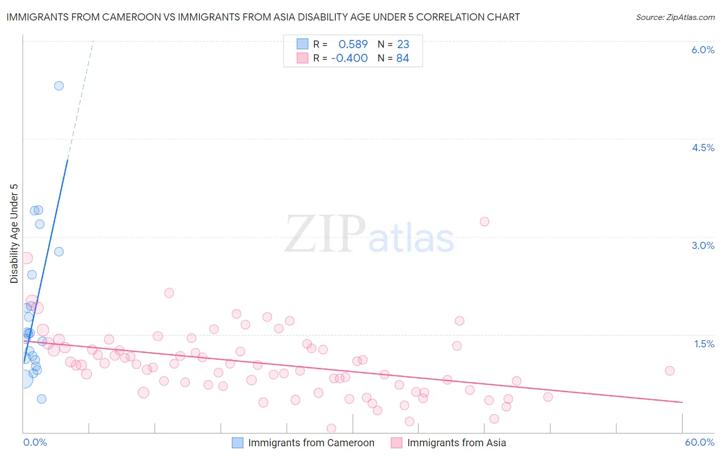 Immigrants from Cameroon vs Immigrants from Asia Disability Age Under 5