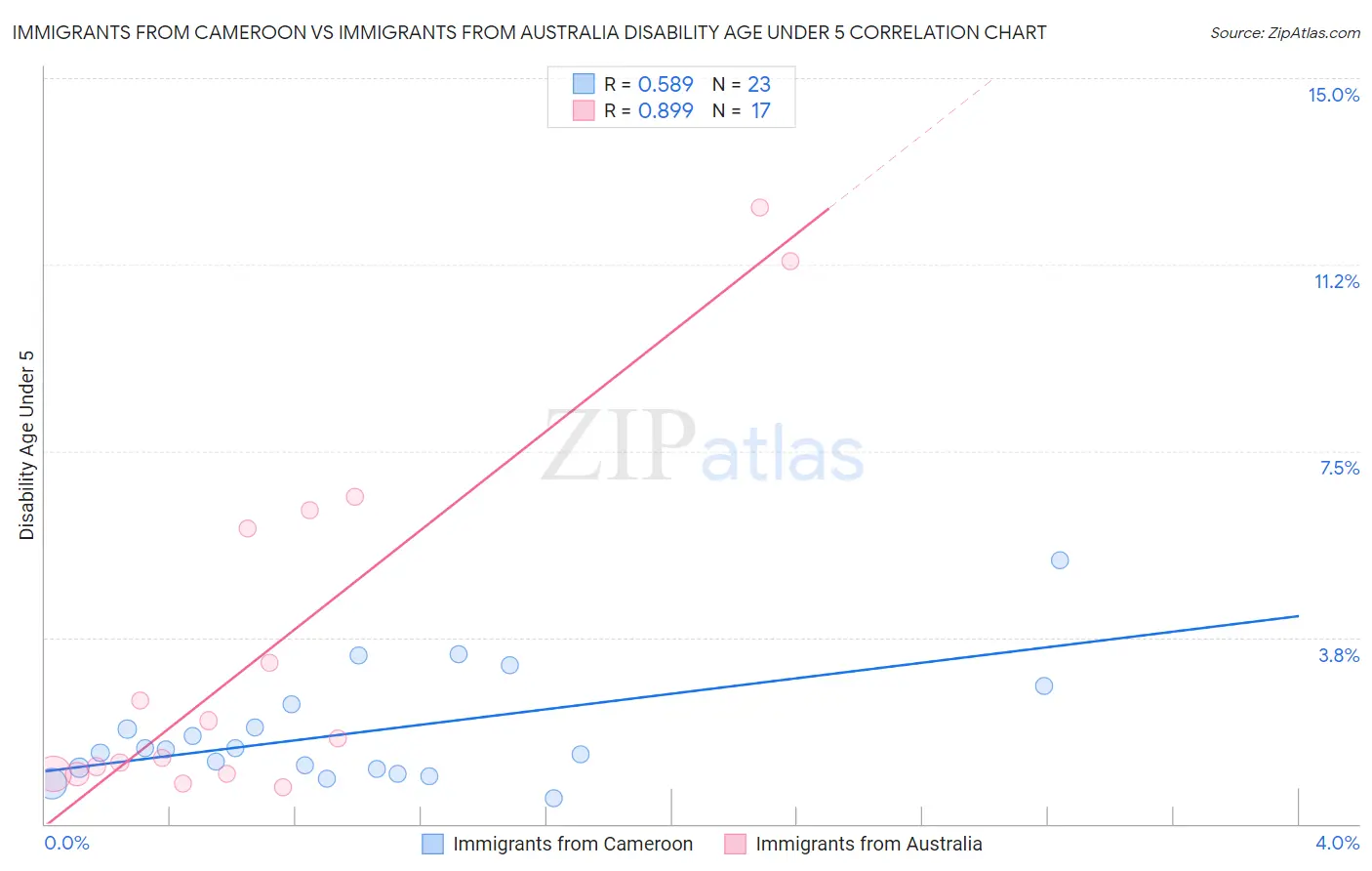 Immigrants from Cameroon vs Immigrants from Australia Disability Age Under 5