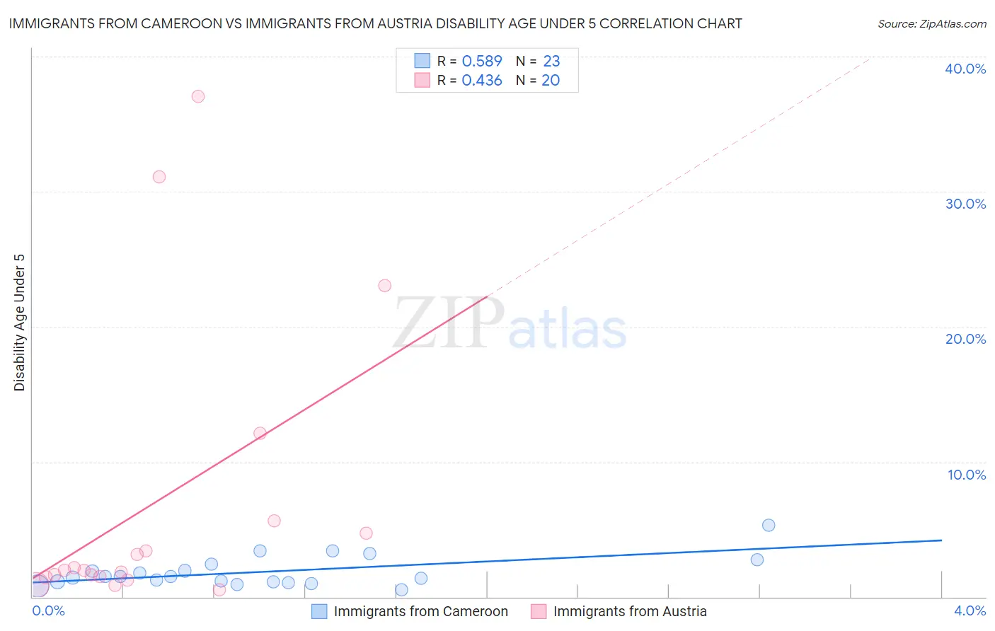 Immigrants from Cameroon vs Immigrants from Austria Disability Age Under 5