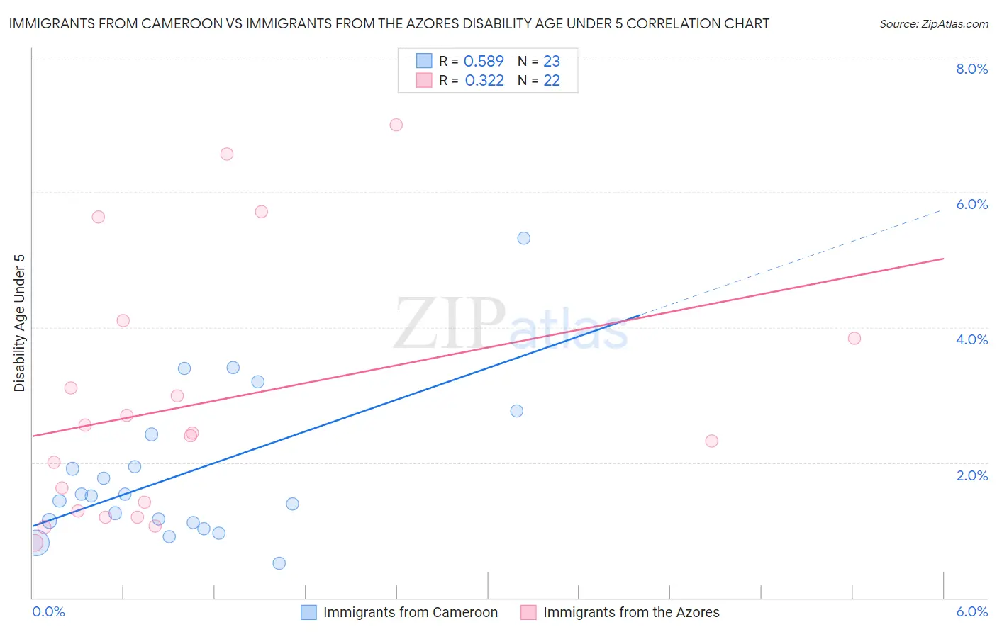 Immigrants from Cameroon vs Immigrants from the Azores Disability Age Under 5