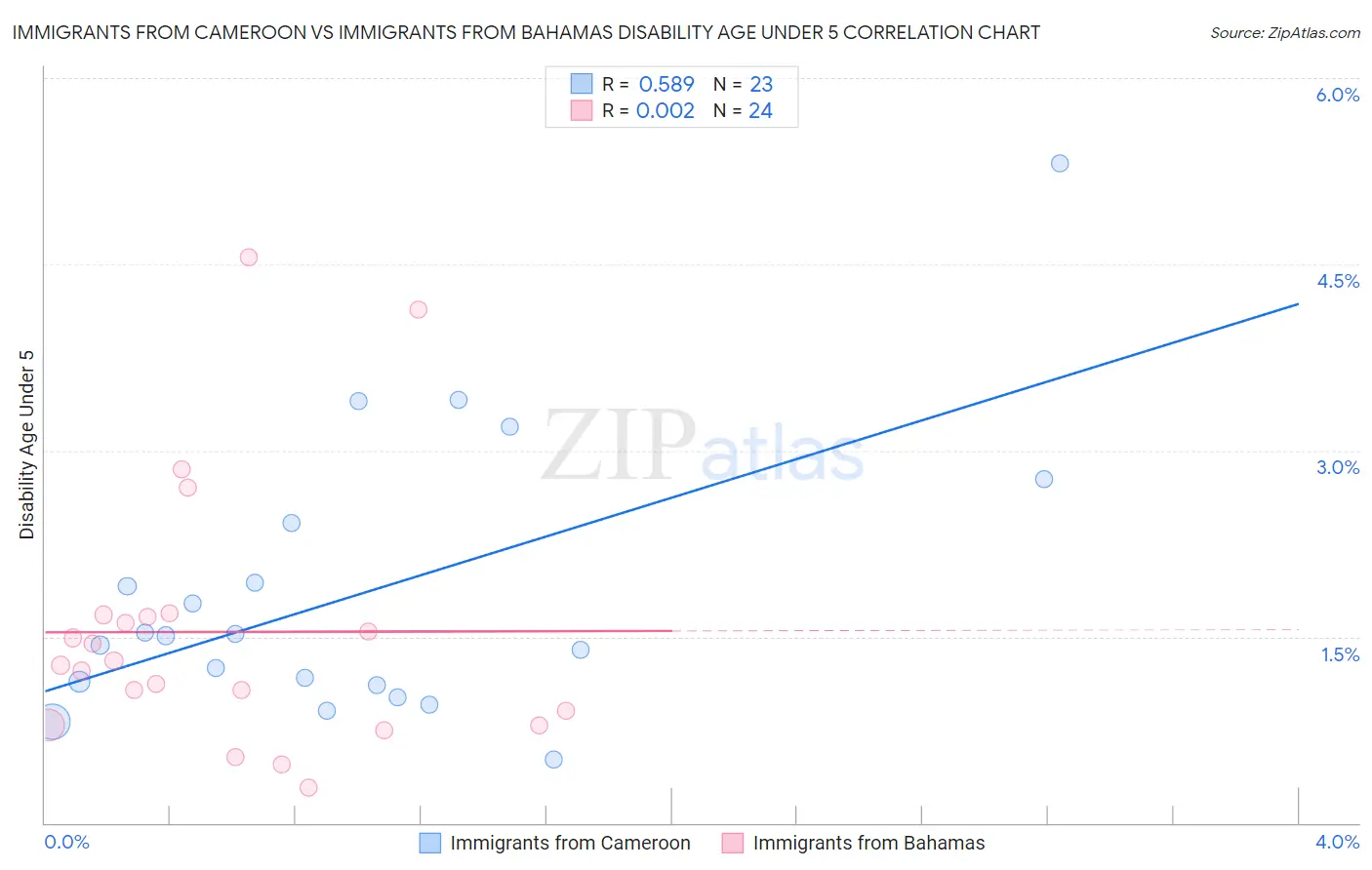 Immigrants from Cameroon vs Immigrants from Bahamas Disability Age Under 5
