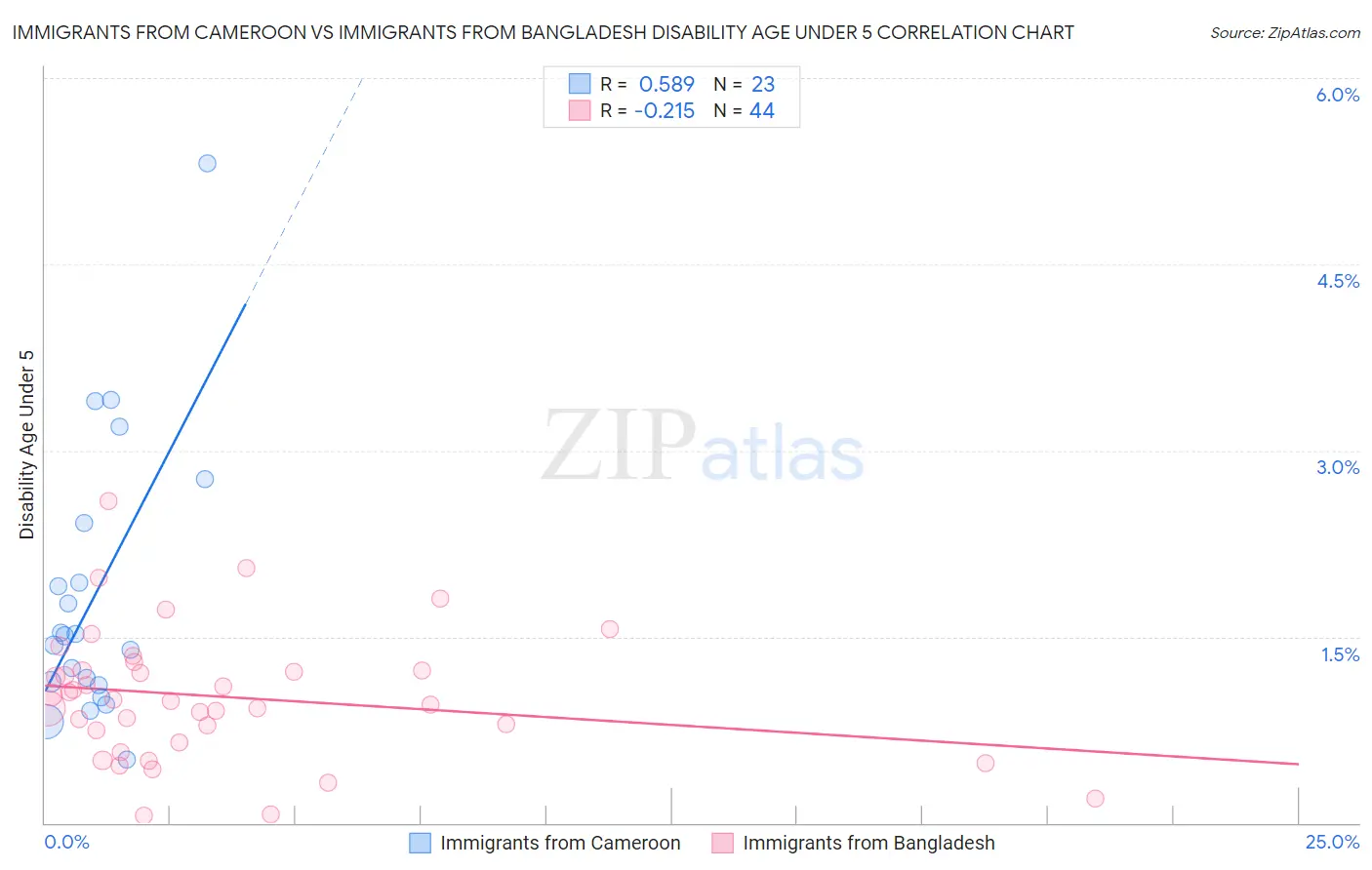 Immigrants from Cameroon vs Immigrants from Bangladesh Disability Age Under 5