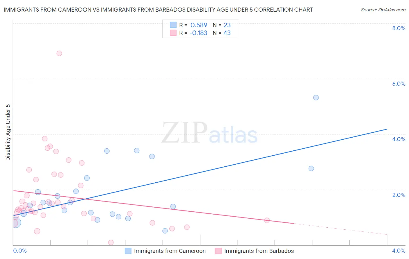 Immigrants from Cameroon vs Immigrants from Barbados Disability Age Under 5