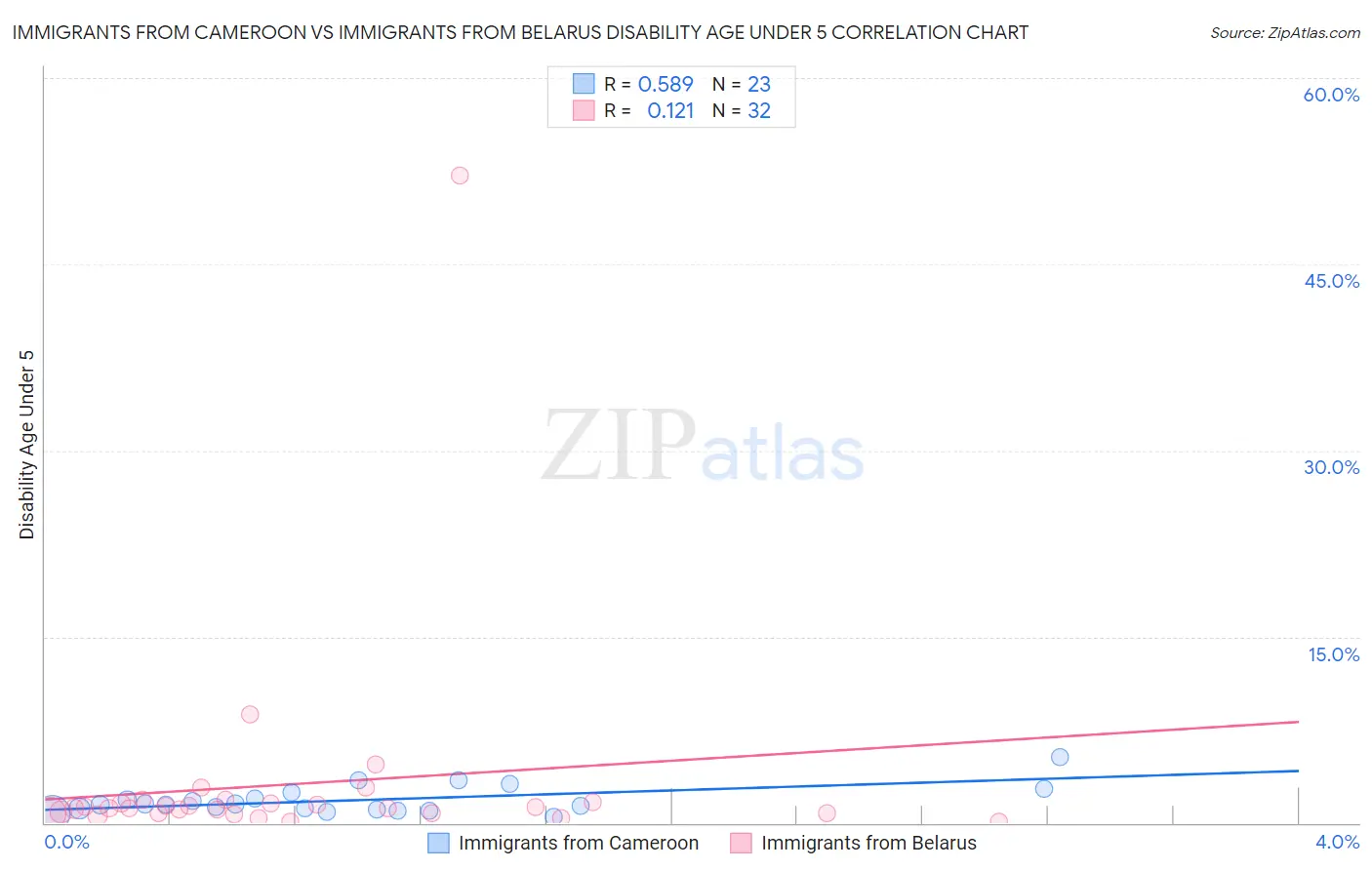 Immigrants from Cameroon vs Immigrants from Belarus Disability Age Under 5