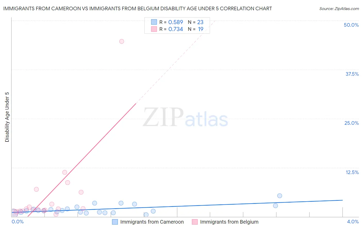 Immigrants from Cameroon vs Immigrants from Belgium Disability Age Under 5