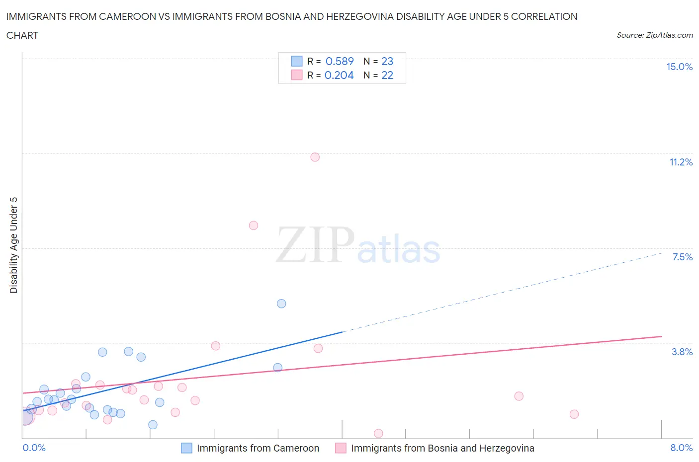 Immigrants from Cameroon vs Immigrants from Bosnia and Herzegovina Disability Age Under 5