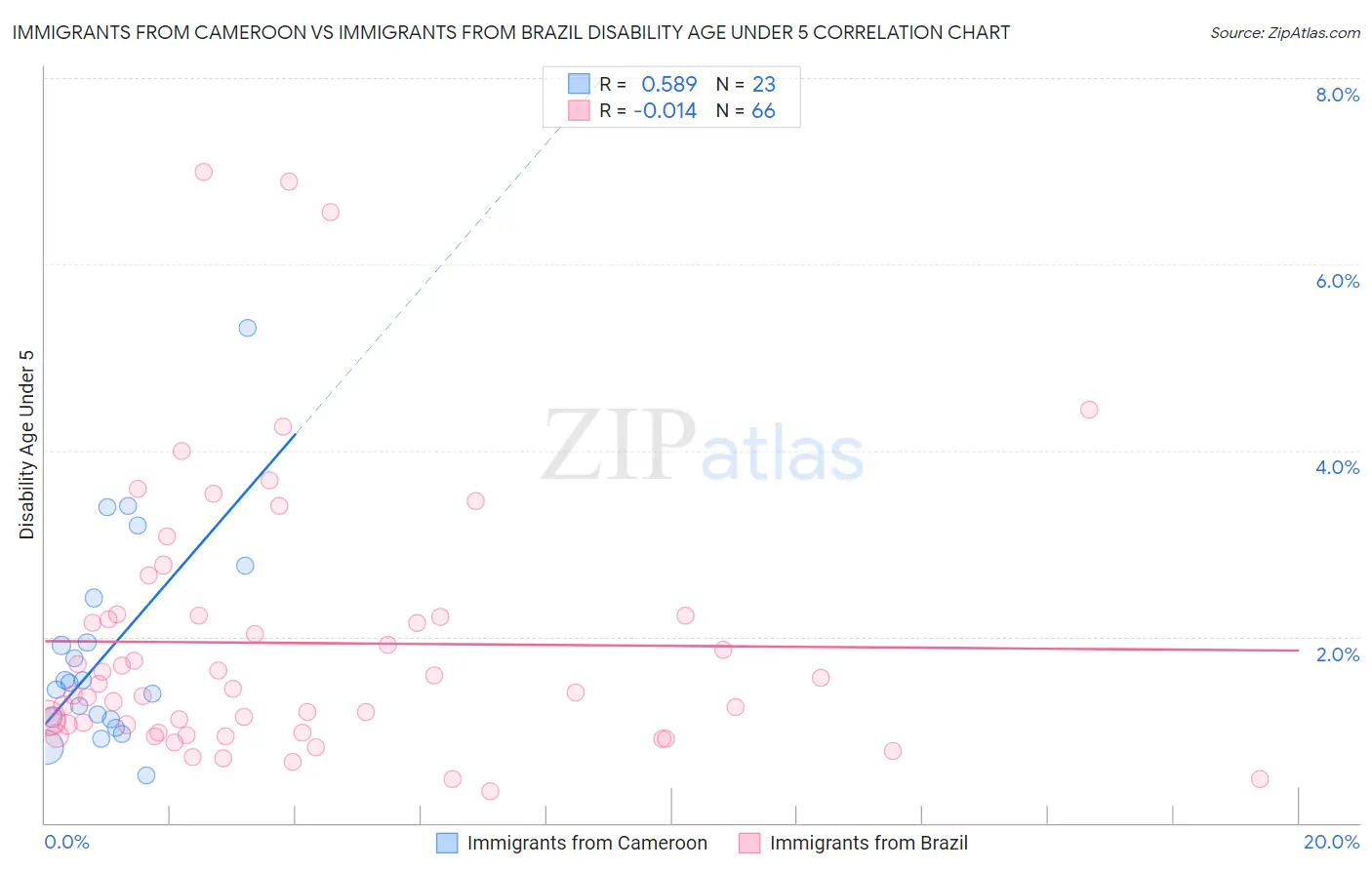 Immigrants from Cameroon vs Immigrants from Brazil Disability Age Under 5