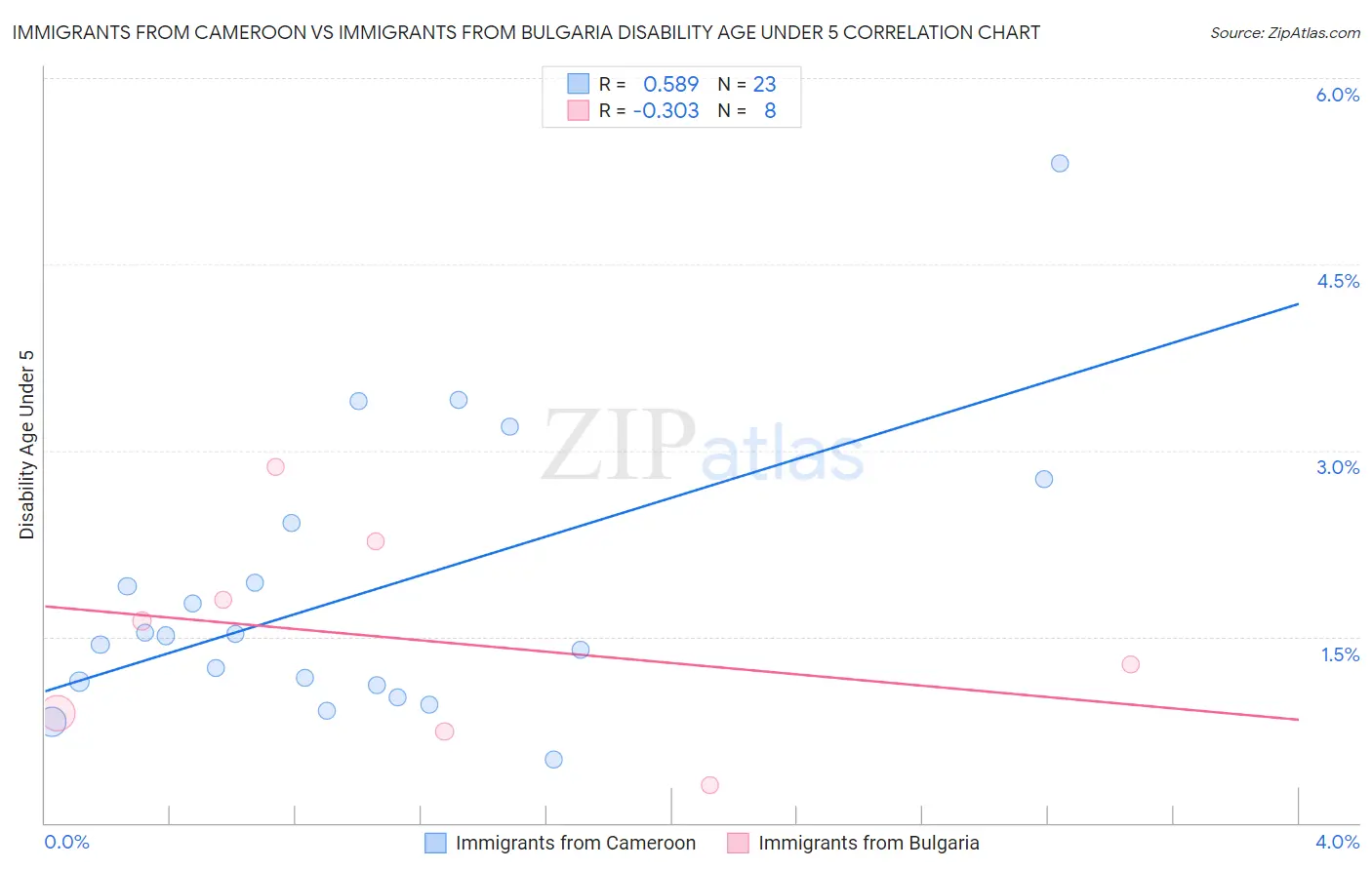Immigrants from Cameroon vs Immigrants from Bulgaria Disability Age Under 5