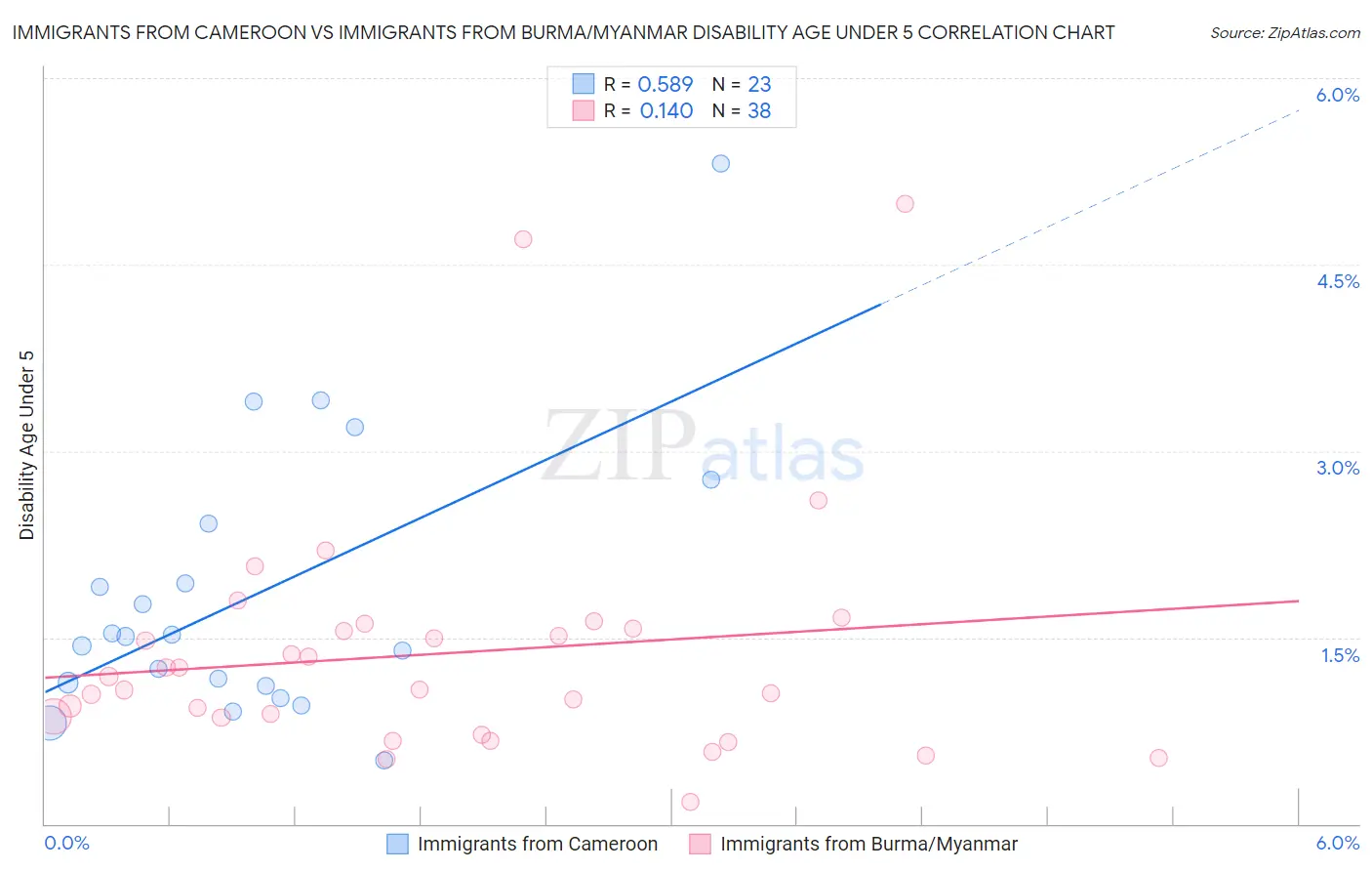 Immigrants from Cameroon vs Immigrants from Burma/Myanmar Disability Age Under 5