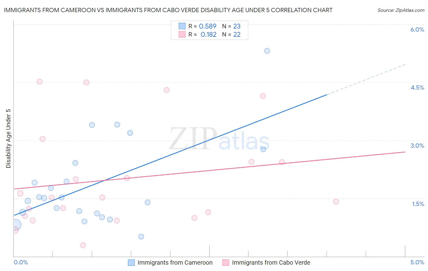 Immigrants from Cameroon vs Immigrants from Cabo Verde Disability Age Under 5