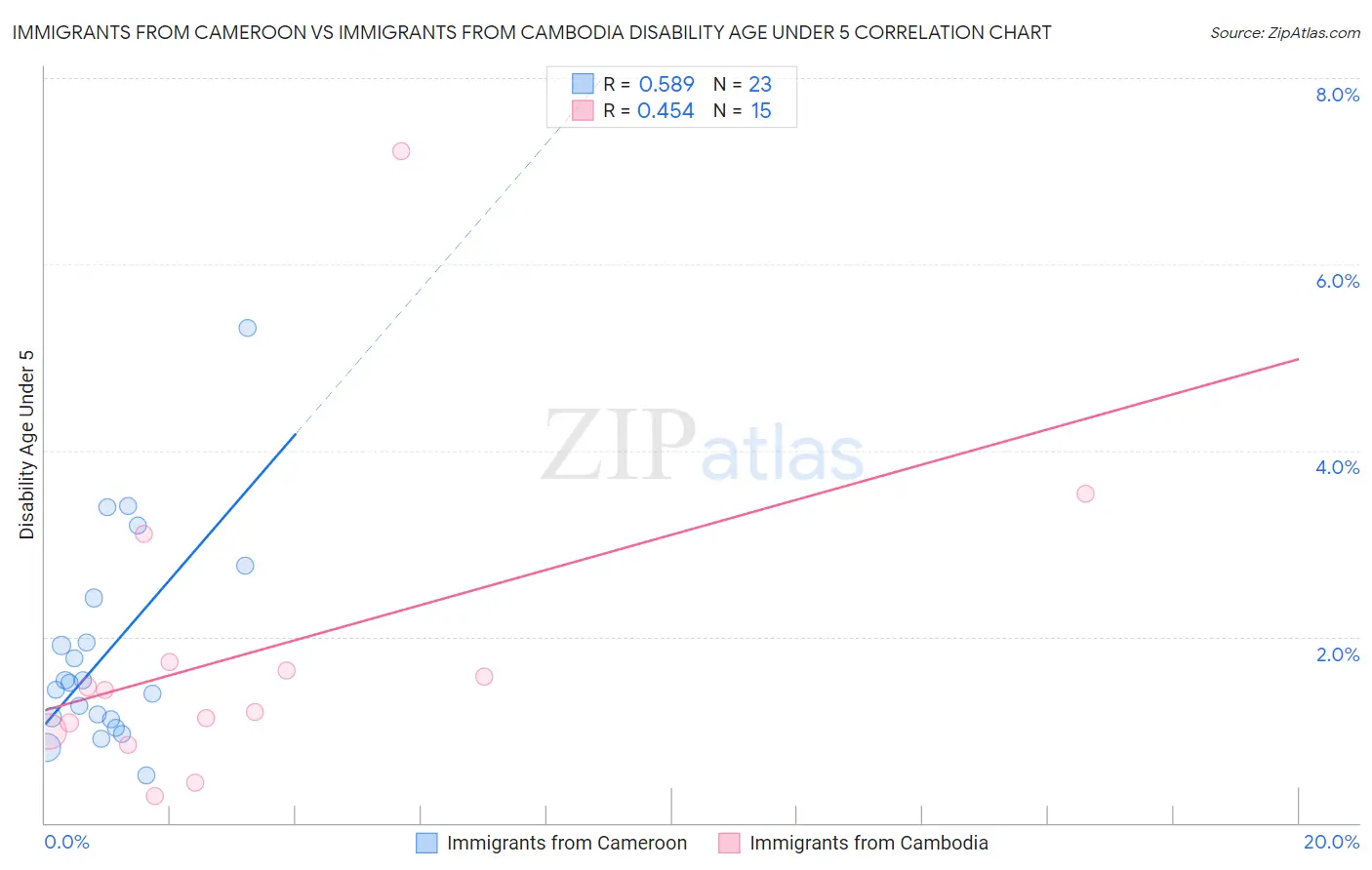 Immigrants from Cameroon vs Immigrants from Cambodia Disability Age Under 5
