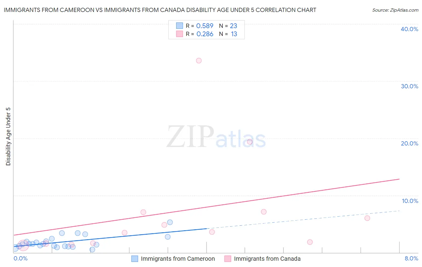 Immigrants from Cameroon vs Immigrants from Canada Disability Age Under 5