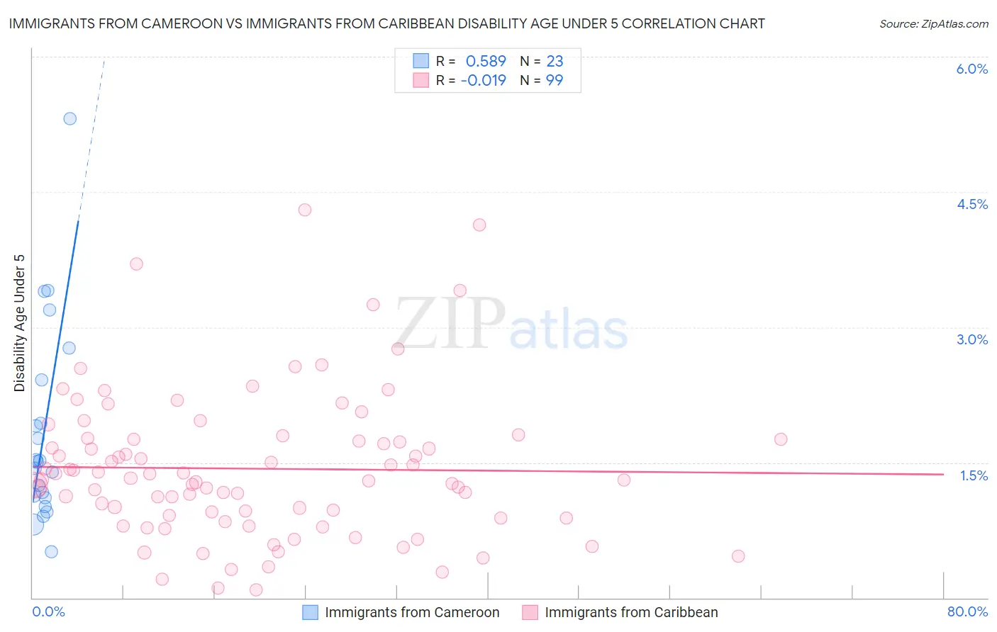 Immigrants from Cameroon vs Immigrants from Caribbean Disability Age Under 5