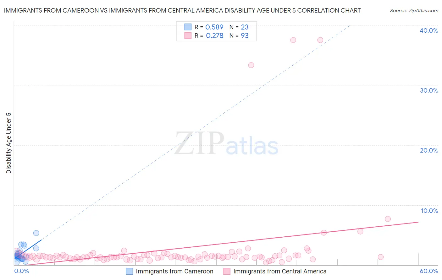 Immigrants from Cameroon vs Immigrants from Central America Disability Age Under 5