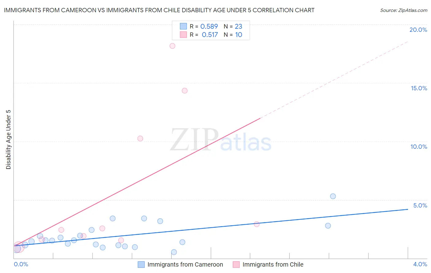 Immigrants from Cameroon vs Immigrants from Chile Disability Age Under 5