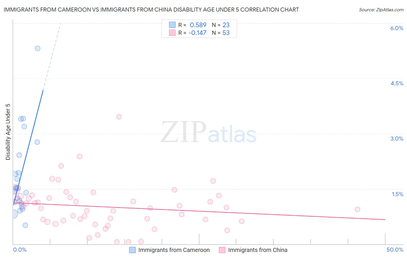 Immigrants from Cameroon vs Immigrants from China Disability Age Under 5