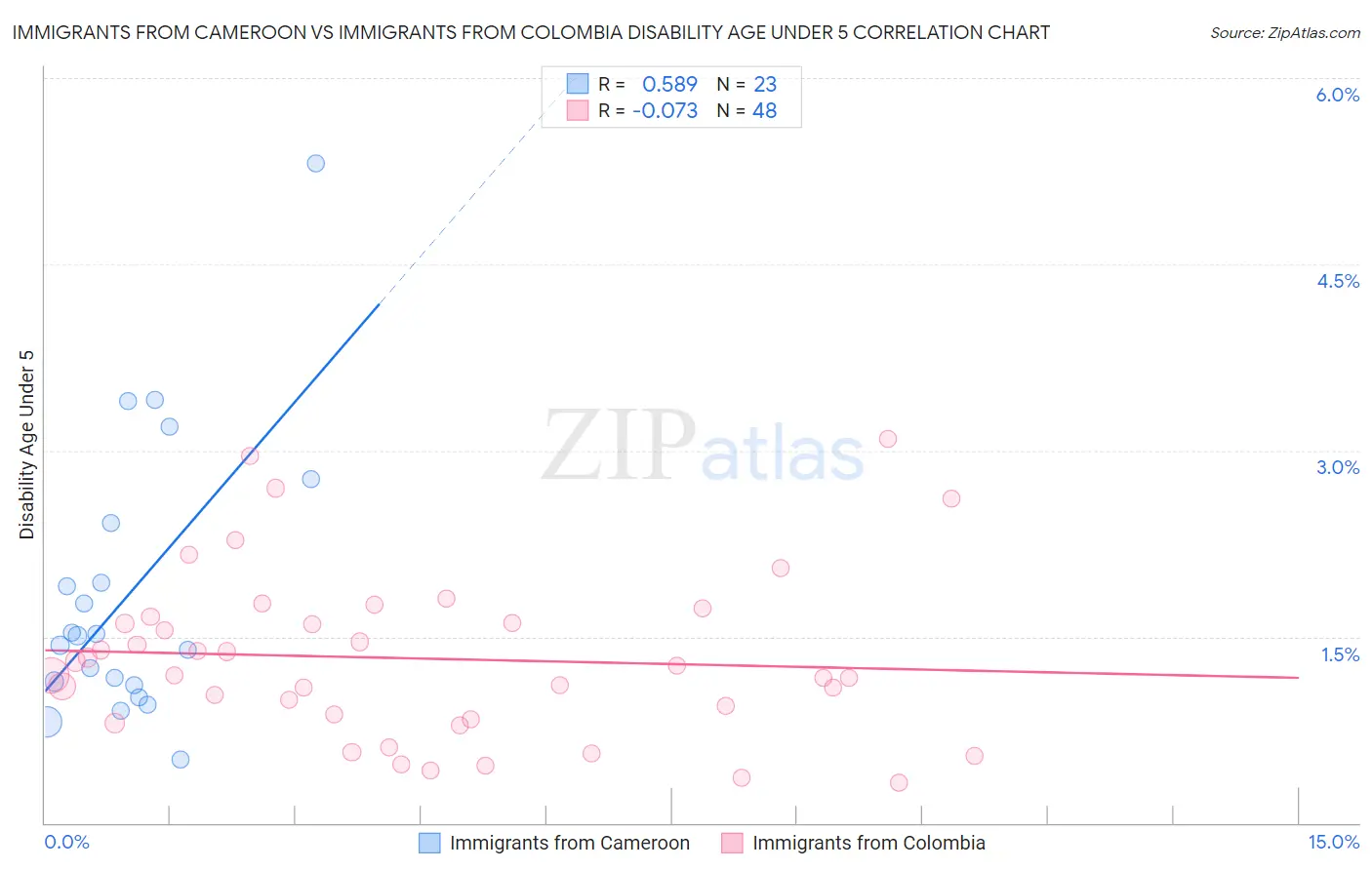 Immigrants from Cameroon vs Immigrants from Colombia Disability Age Under 5
