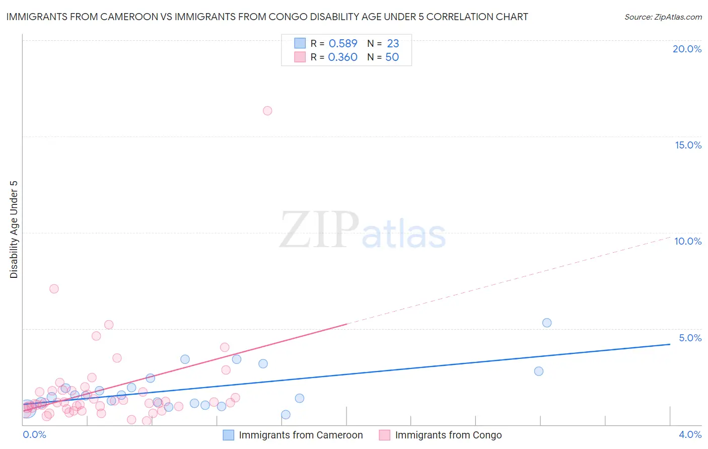 Immigrants from Cameroon vs Immigrants from Congo Disability Age Under 5