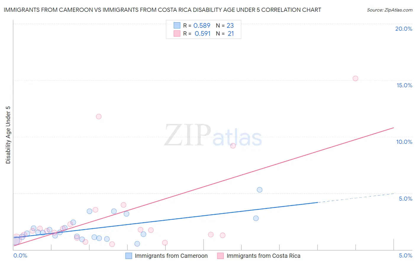 Immigrants from Cameroon vs Immigrants from Costa Rica Disability Age Under 5