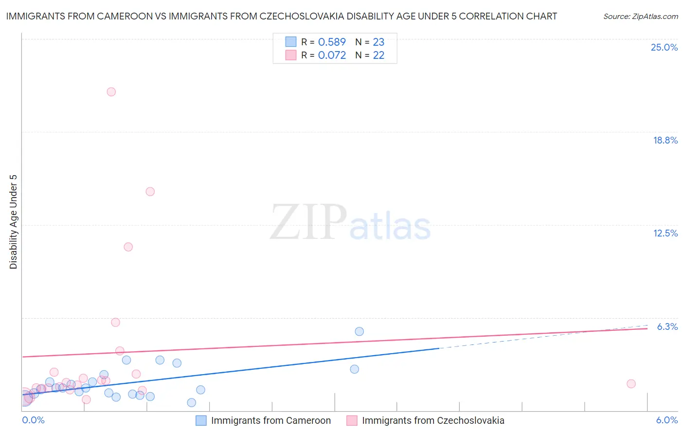 Immigrants from Cameroon vs Immigrants from Czechoslovakia Disability Age Under 5