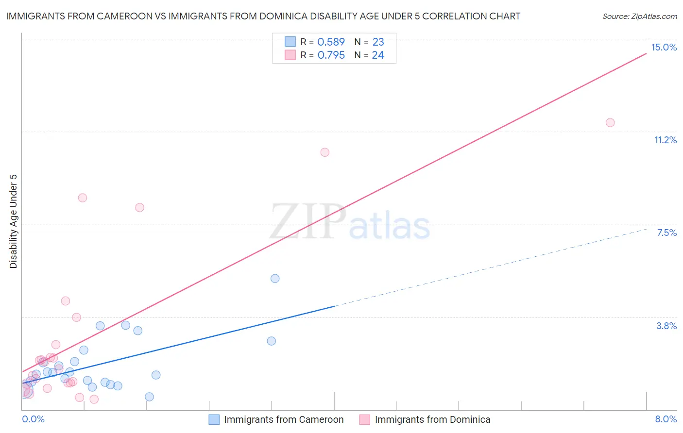 Immigrants from Cameroon vs Immigrants from Dominica Disability Age Under 5