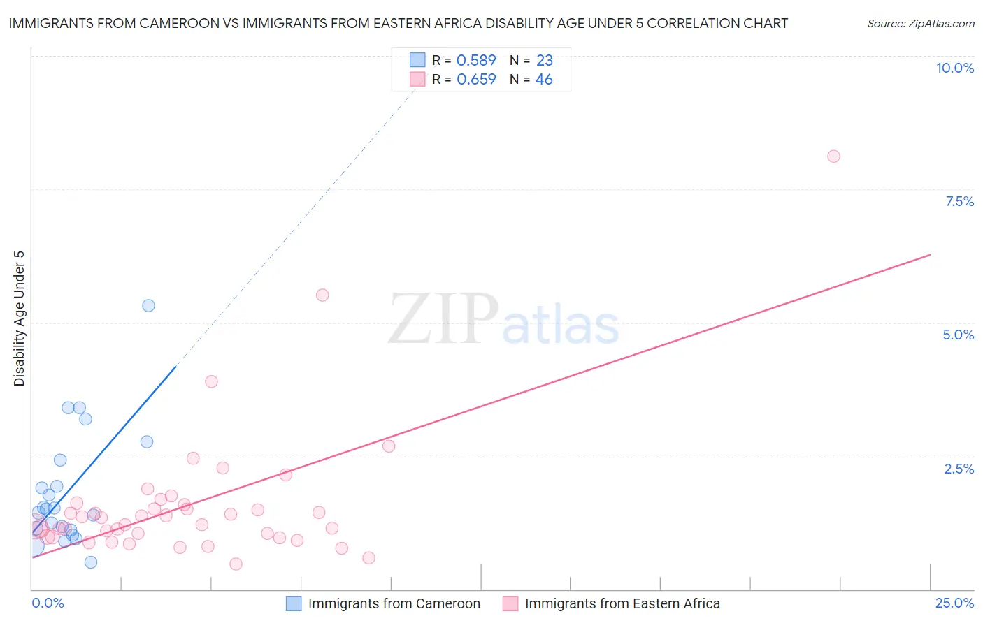 Immigrants from Cameroon vs Immigrants from Eastern Africa Disability Age Under 5