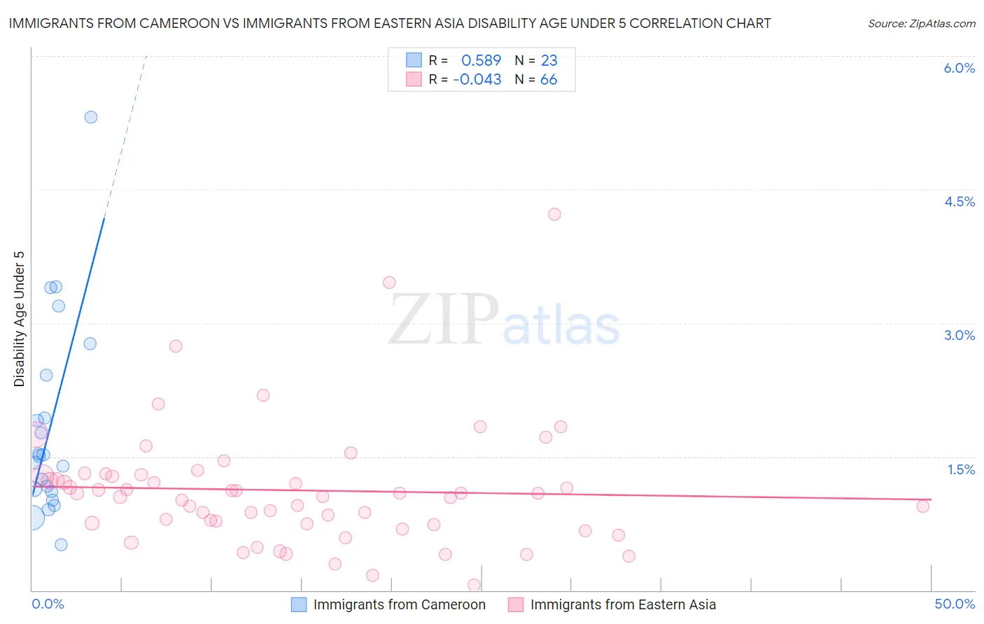 Immigrants from Cameroon vs Immigrants from Eastern Asia Disability Age Under 5