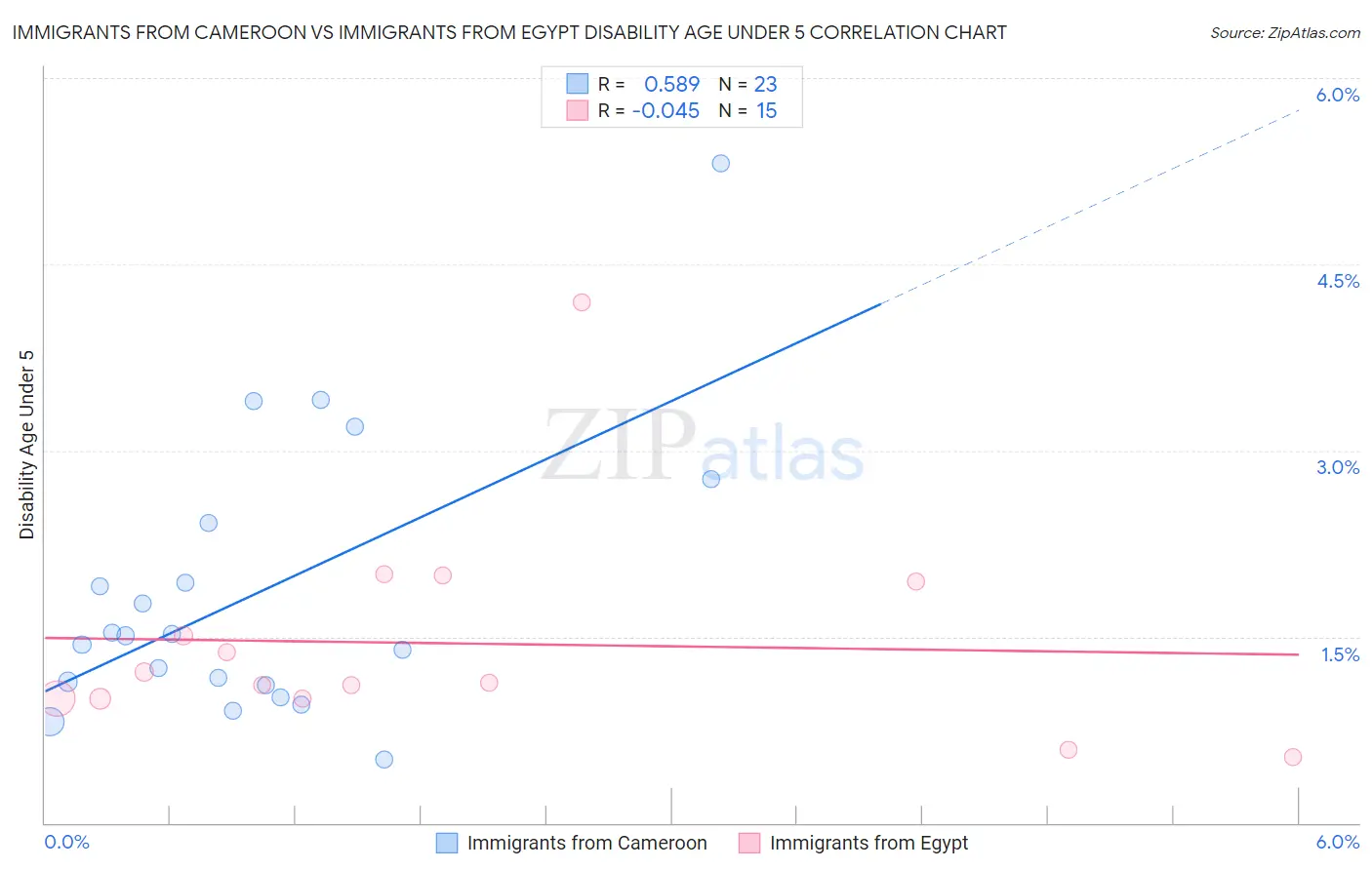 Immigrants from Cameroon vs Immigrants from Egypt Disability Age Under 5