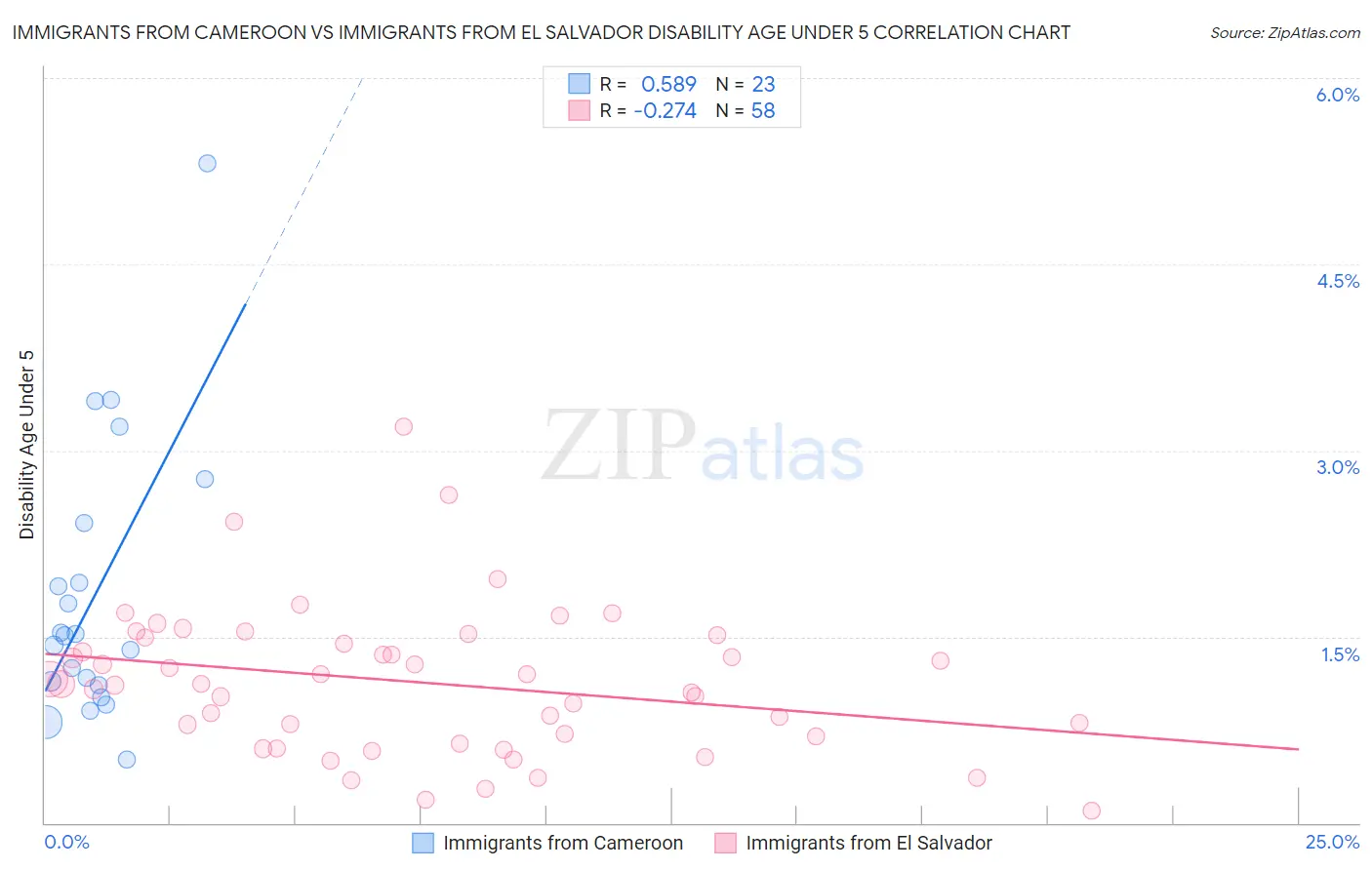 Immigrants from Cameroon vs Immigrants from El Salvador Disability Age Under 5