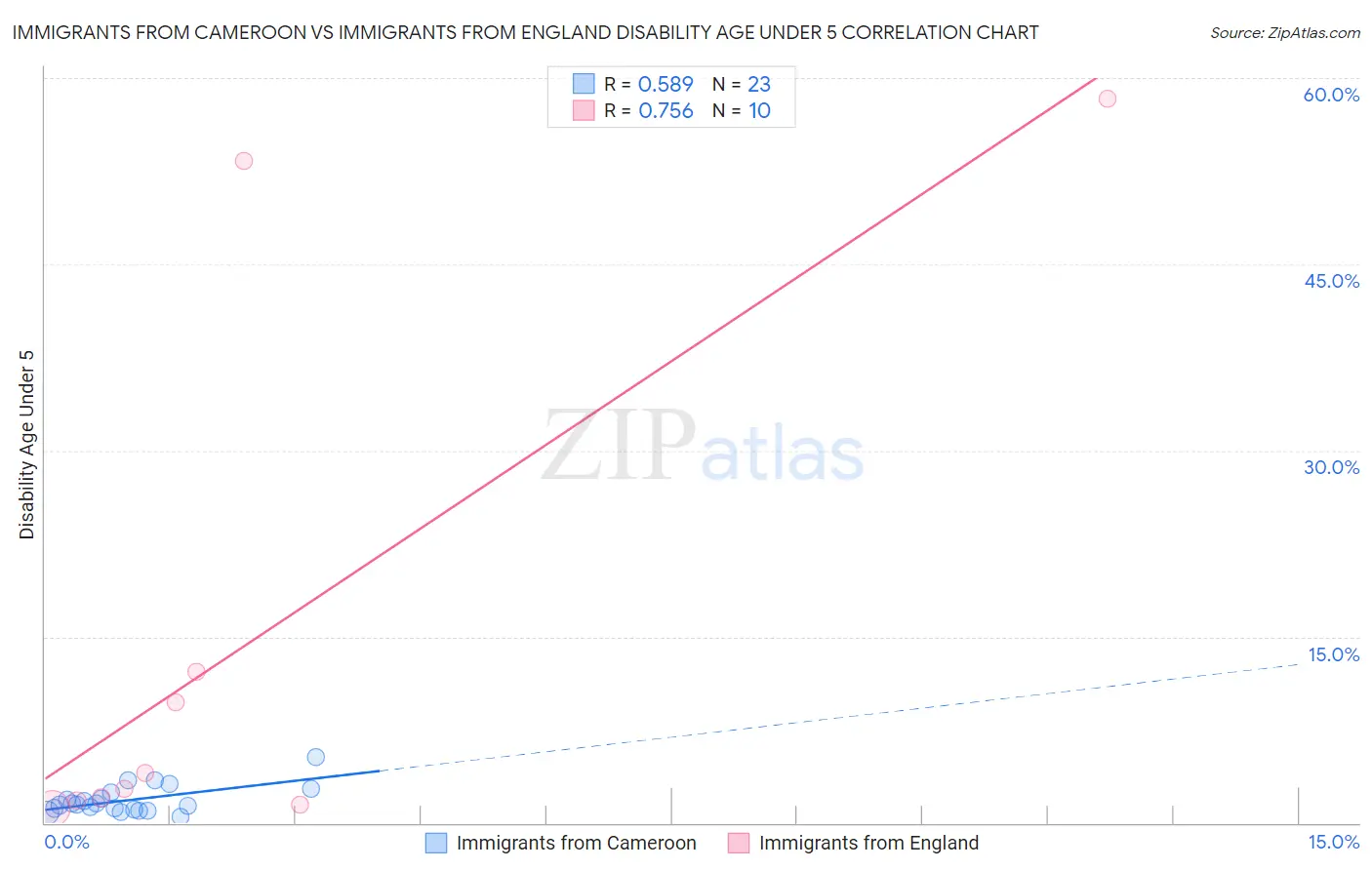 Immigrants from Cameroon vs Immigrants from England Disability Age Under 5