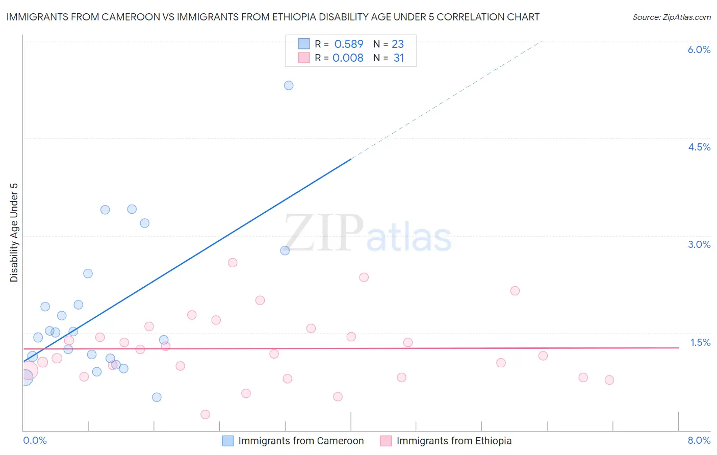 Immigrants from Cameroon vs Immigrants from Ethiopia Disability Age Under 5