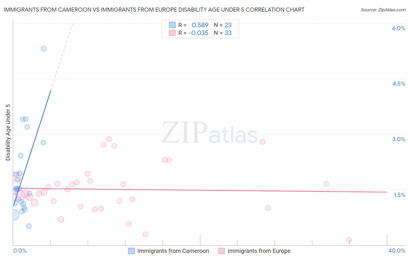 Immigrants from Cameroon vs Immigrants from Europe Disability Age Under 5