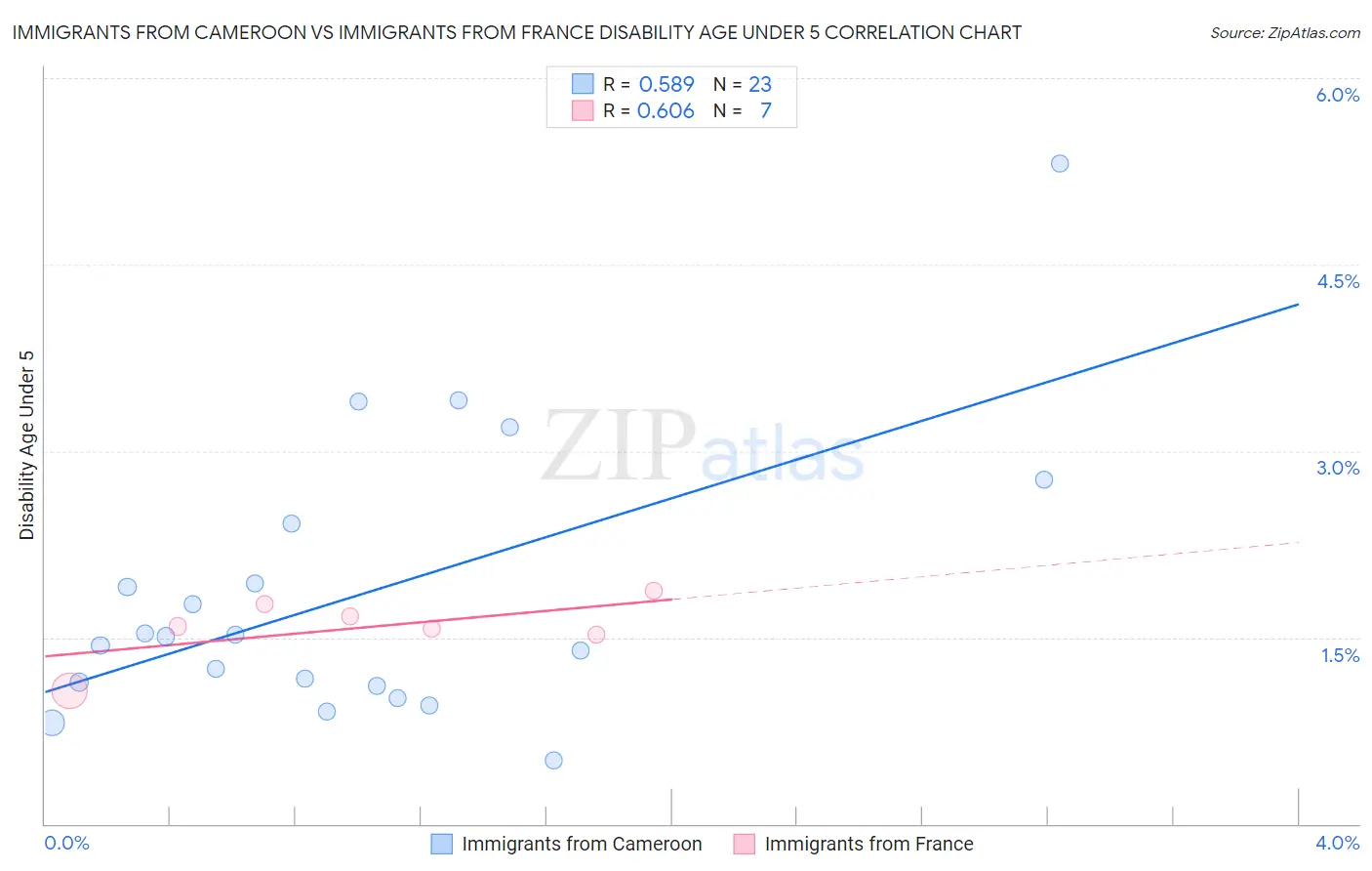 Immigrants from Cameroon vs Immigrants from France Disability Age Under 5