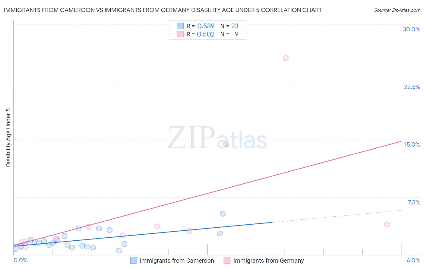 Immigrants from Cameroon vs Immigrants from Germany Disability Age Under 5