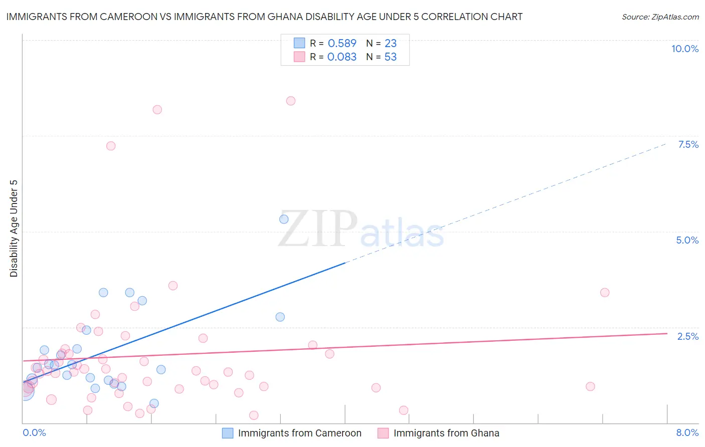 Immigrants from Cameroon vs Immigrants from Ghana Disability Age Under 5