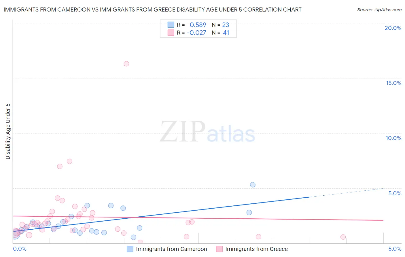 Immigrants from Cameroon vs Immigrants from Greece Disability Age Under 5