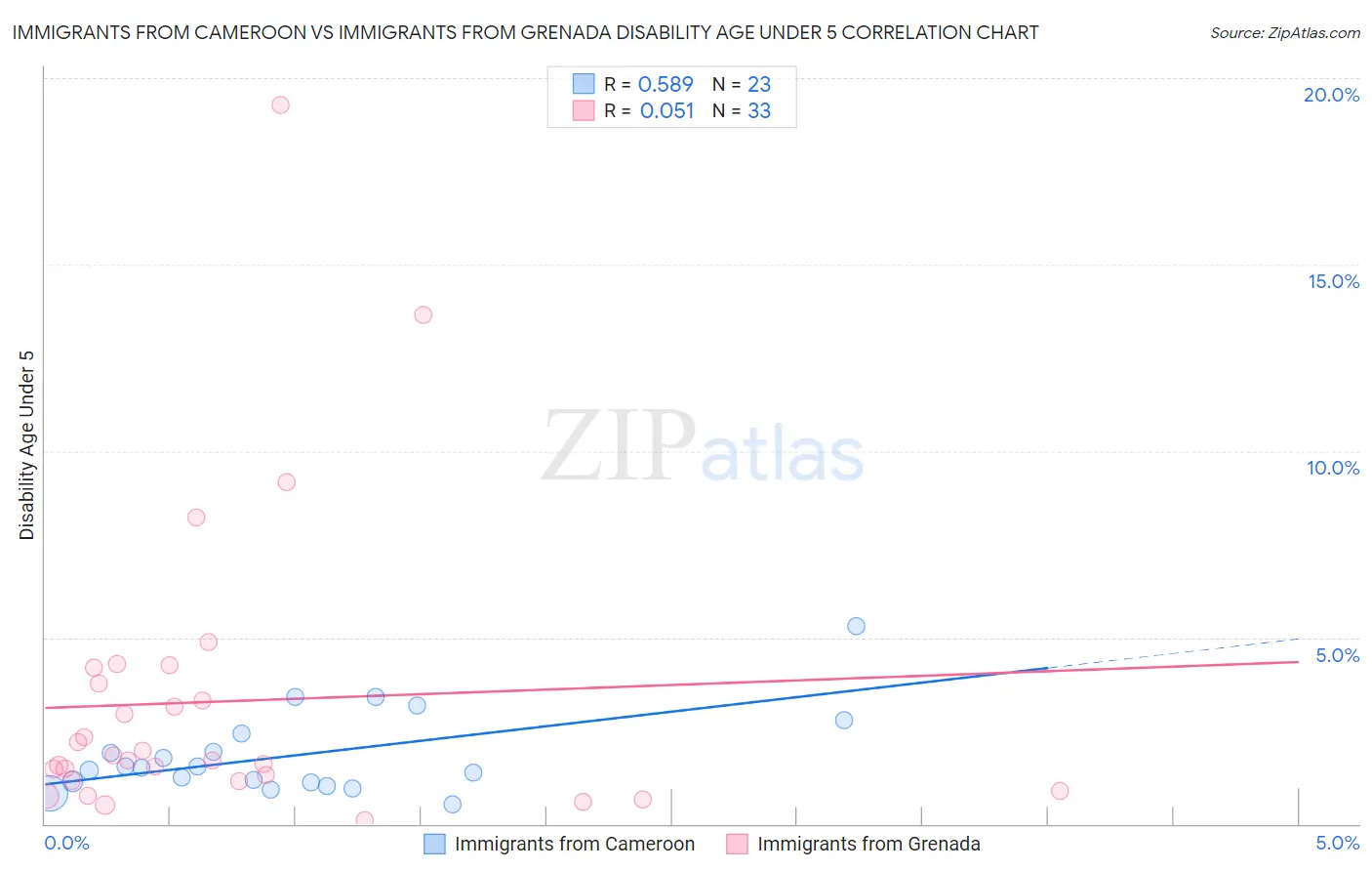 Immigrants from Cameroon vs Immigrants from Grenada Disability Age Under 5