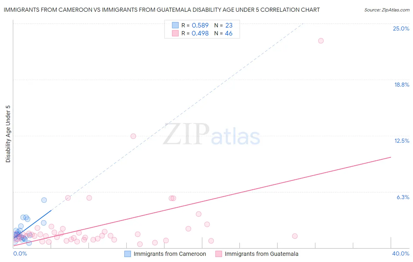 Immigrants from Cameroon vs Immigrants from Guatemala Disability Age Under 5