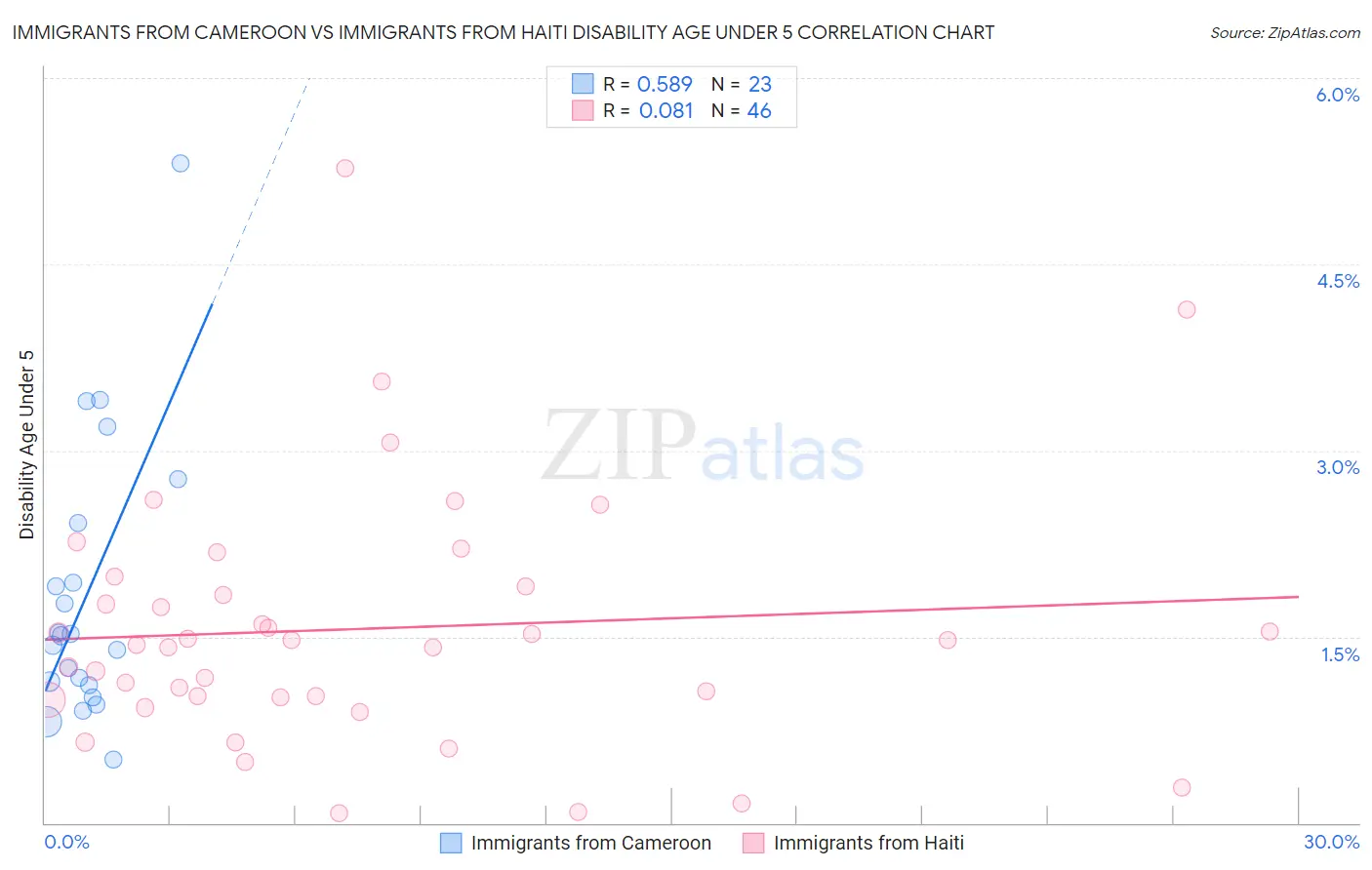Immigrants from Cameroon vs Immigrants from Haiti Disability Age Under 5