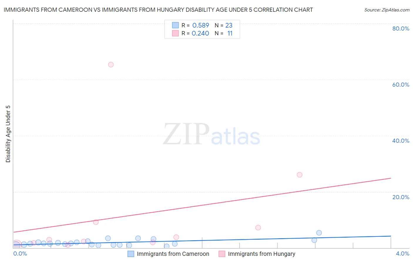 Immigrants from Cameroon vs Immigrants from Hungary Disability Age Under 5