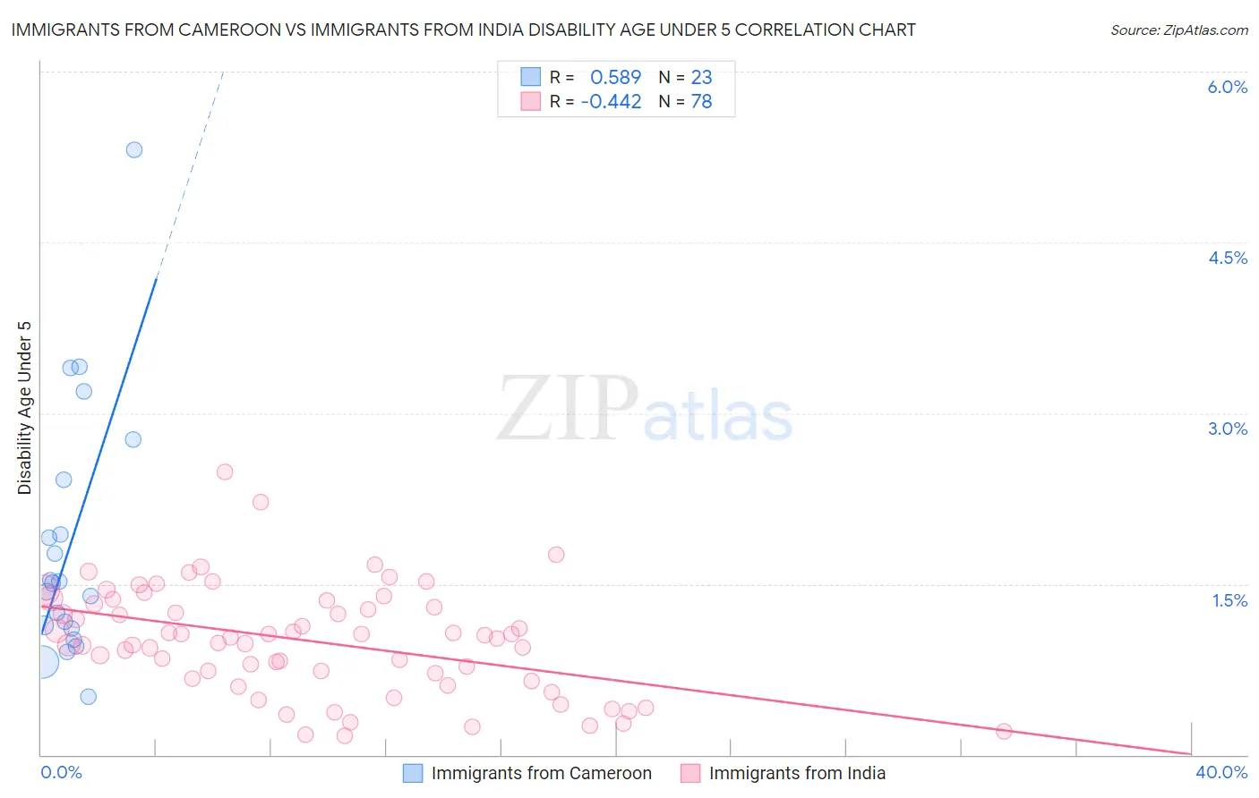 Immigrants from Cameroon vs Immigrants from India Disability Age Under 5