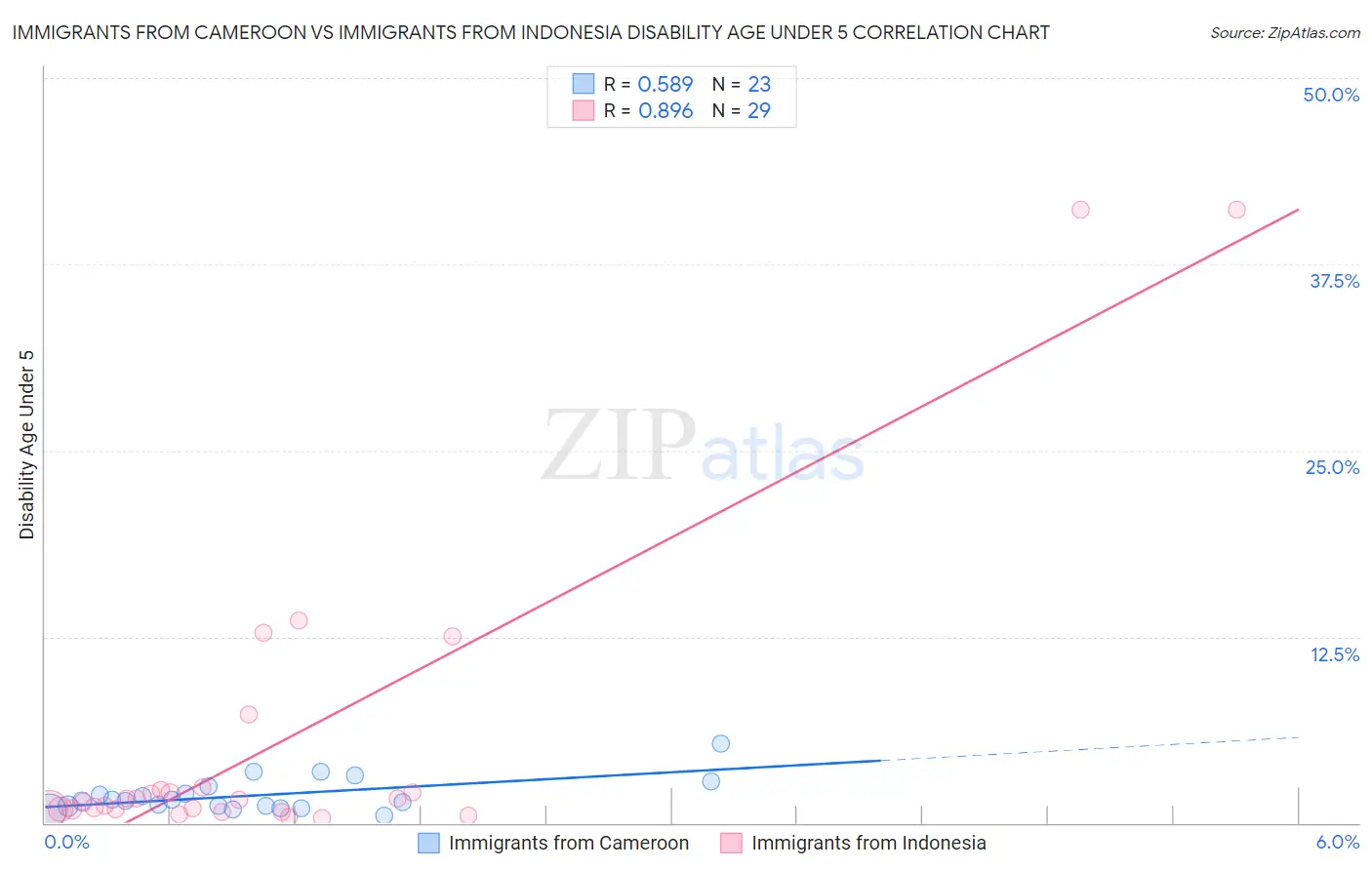 Immigrants from Cameroon vs Immigrants from Indonesia Disability Age Under 5