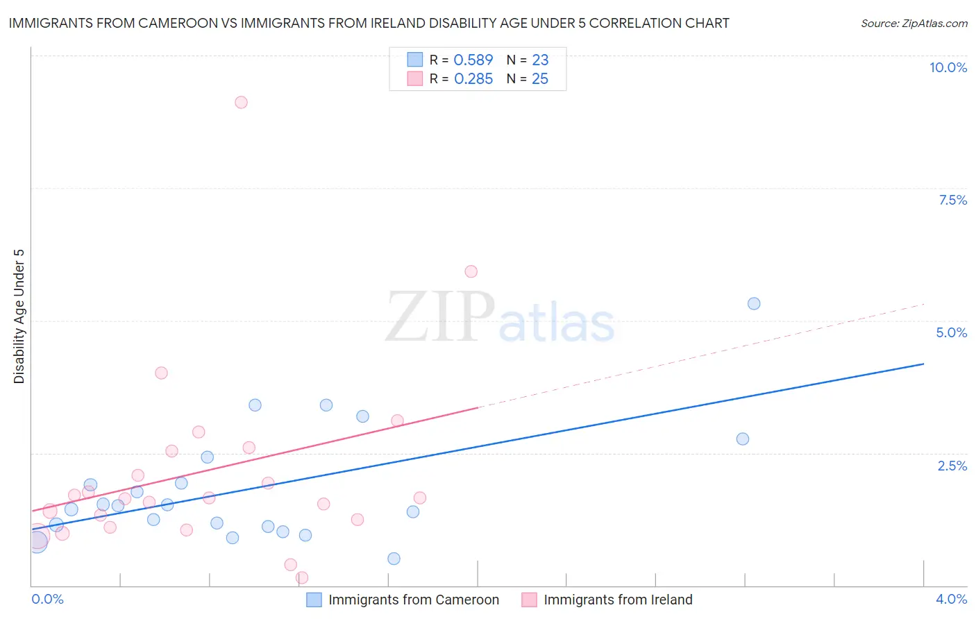 Immigrants from Cameroon vs Immigrants from Ireland Disability Age Under 5