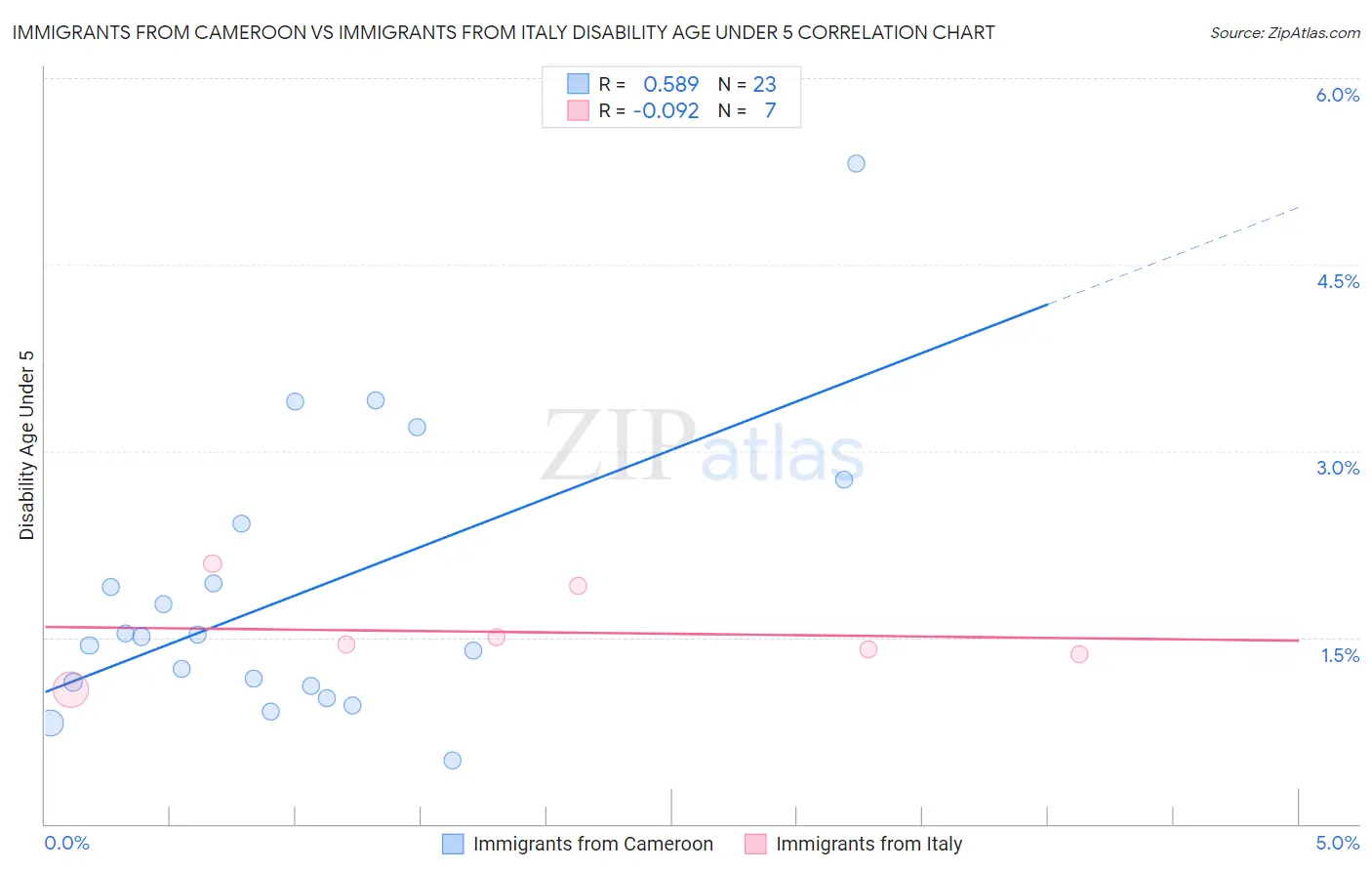 Immigrants from Cameroon vs Immigrants from Italy Disability Age Under 5