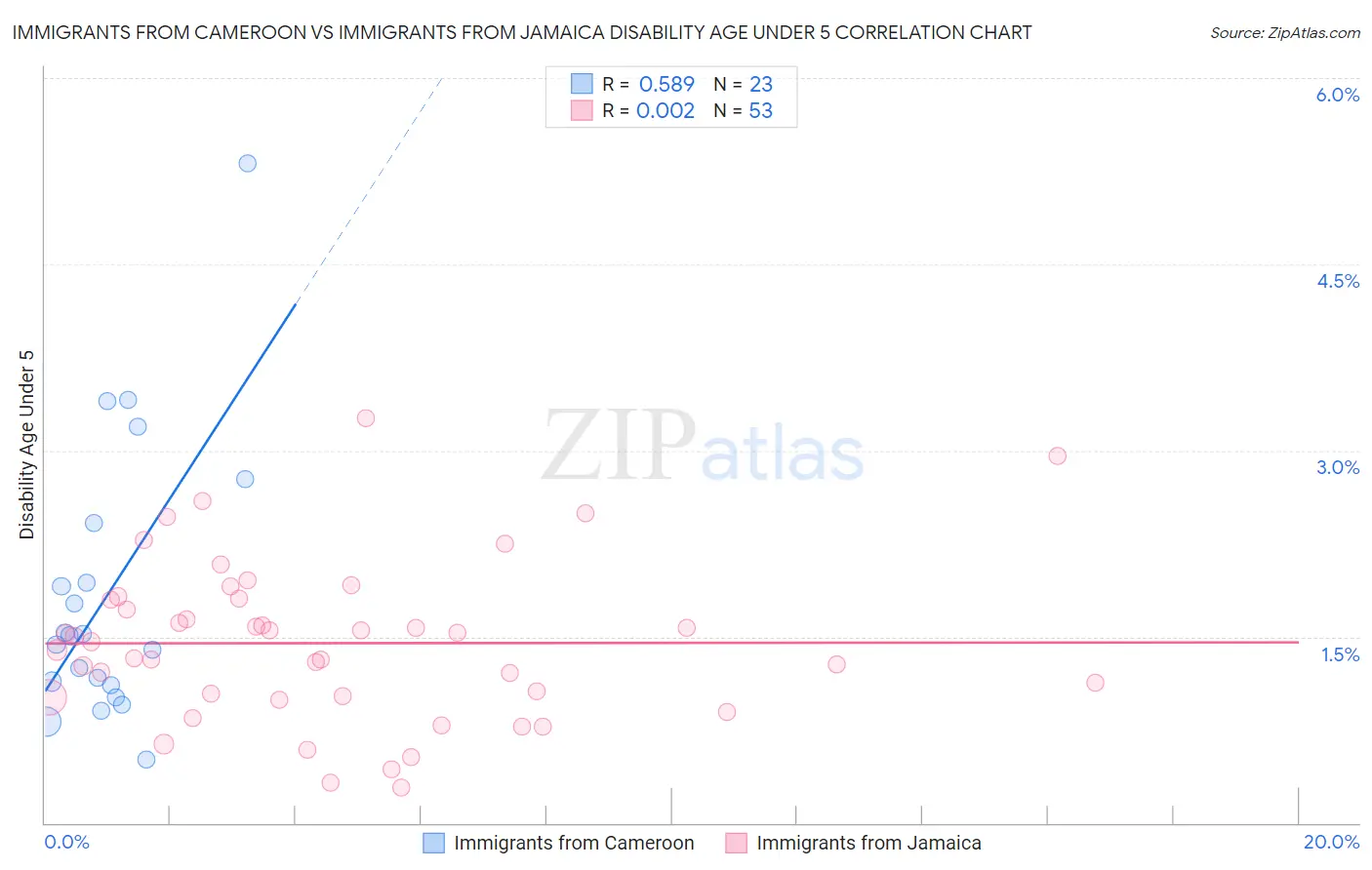 Immigrants from Cameroon vs Immigrants from Jamaica Disability Age Under 5