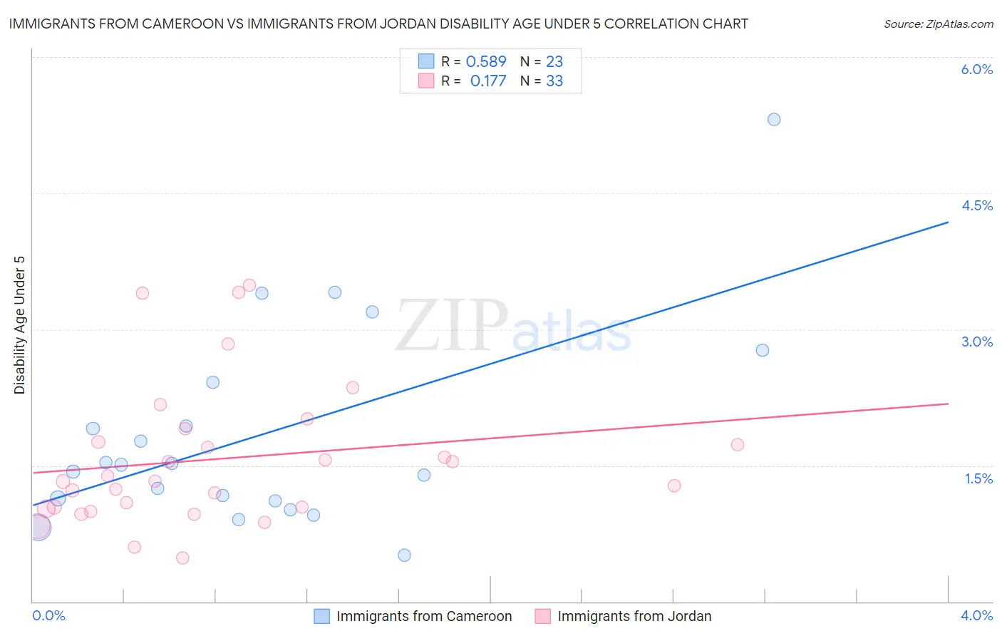 Immigrants from Cameroon vs Immigrants from Jordan Disability Age Under 5