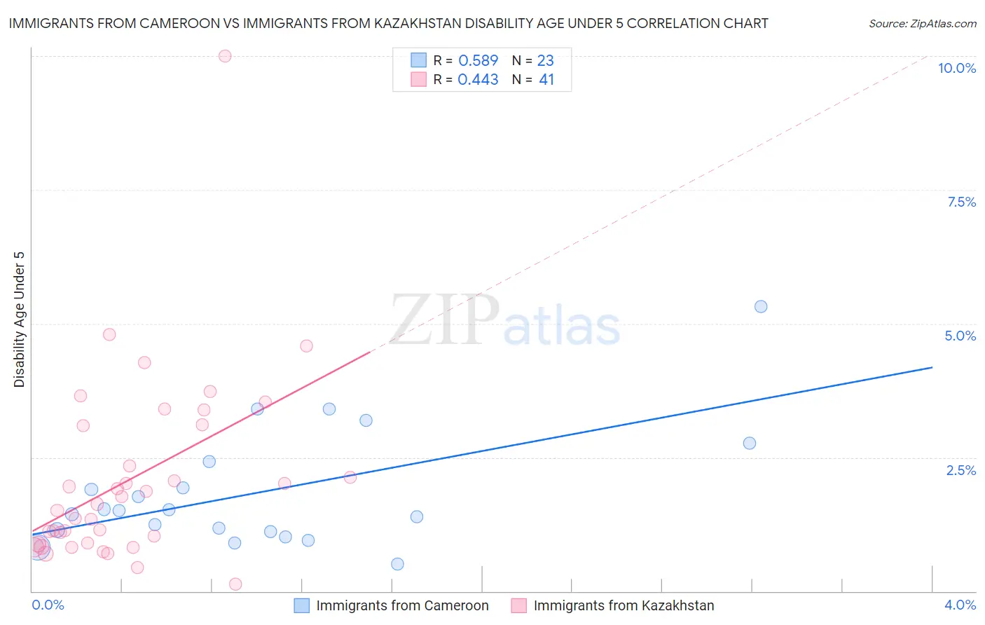 Immigrants from Cameroon vs Immigrants from Kazakhstan Disability Age Under 5