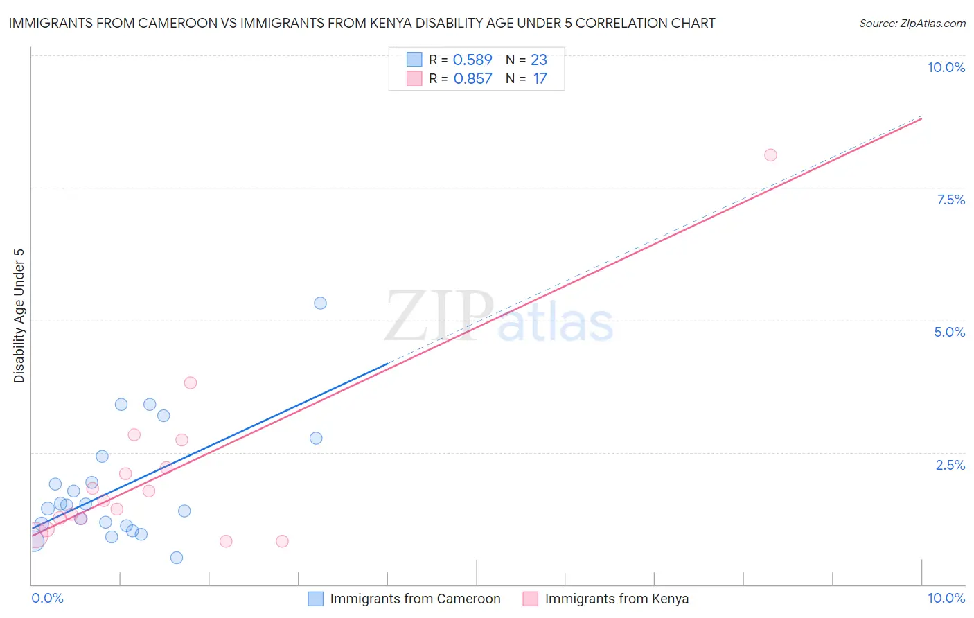 Immigrants from Cameroon vs Immigrants from Kenya Disability Age Under 5