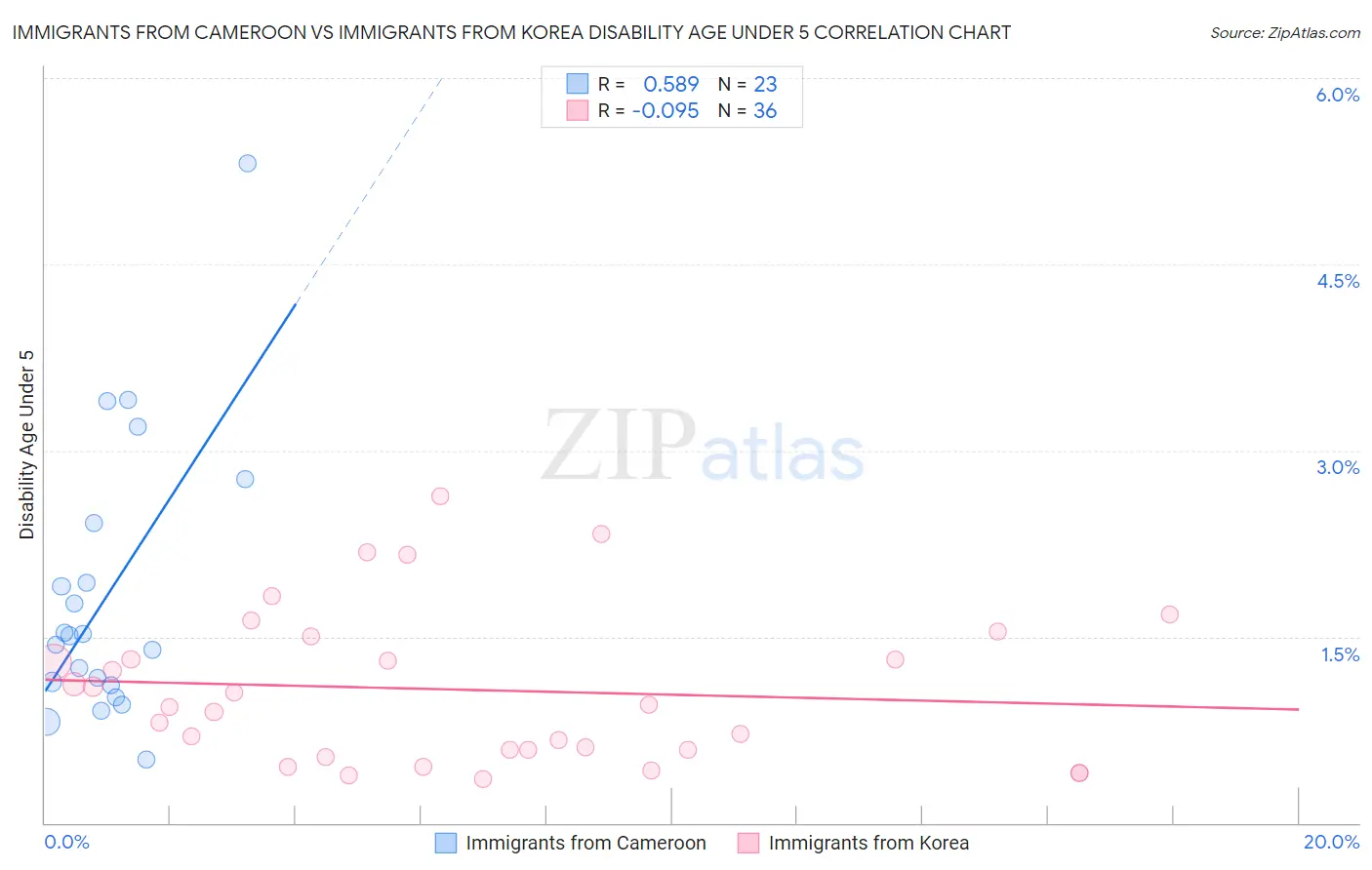Immigrants from Cameroon vs Immigrants from Korea Disability Age Under 5